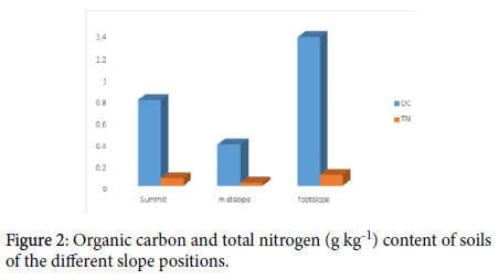 soil-science-plant-Organic-carbon