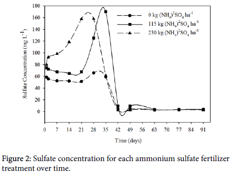soil-science-plant-ammonium-sulfate