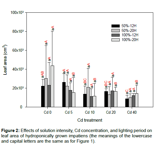 soil-science-plant-health-Cd-concentration