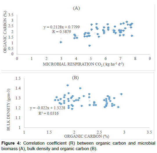 soil-science-plant-health-correlation-coefficient