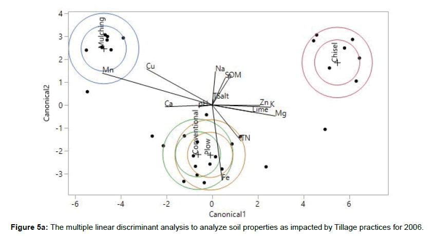 soil-science-plant-health-discriminant-analysis