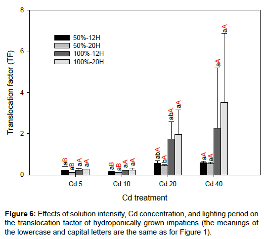 soil-science-plant-health-translocation-factor