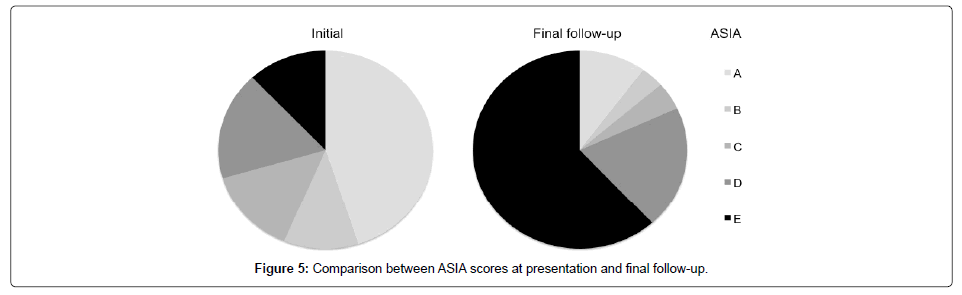 spine-neurosurgery-ASIA-scores