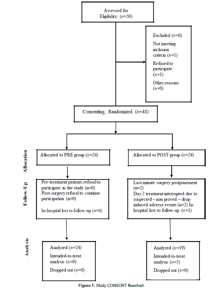 surgery-clinical-practice-Study-CONSORT
