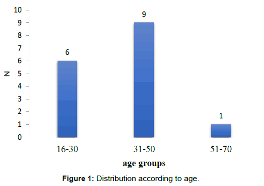 surgery-clinical-practice-distribution-according-age