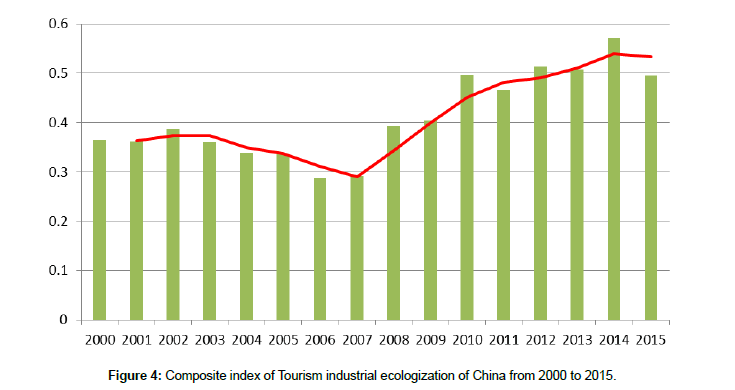 tourism-hospitality-Composite-index