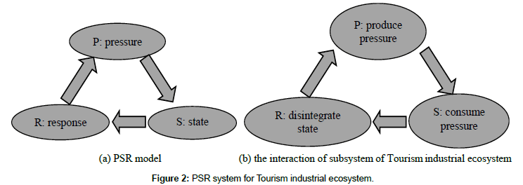 tourism-hospitality-PSR-system