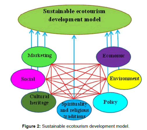 tourism-hospitality-development-model