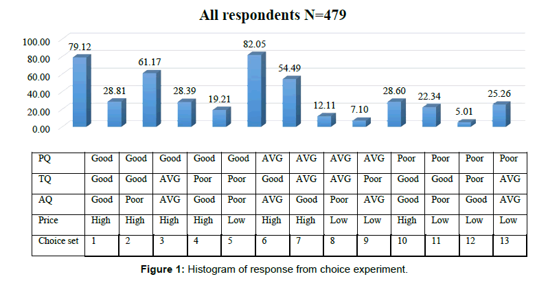 tourism-hospitality-histogram-response