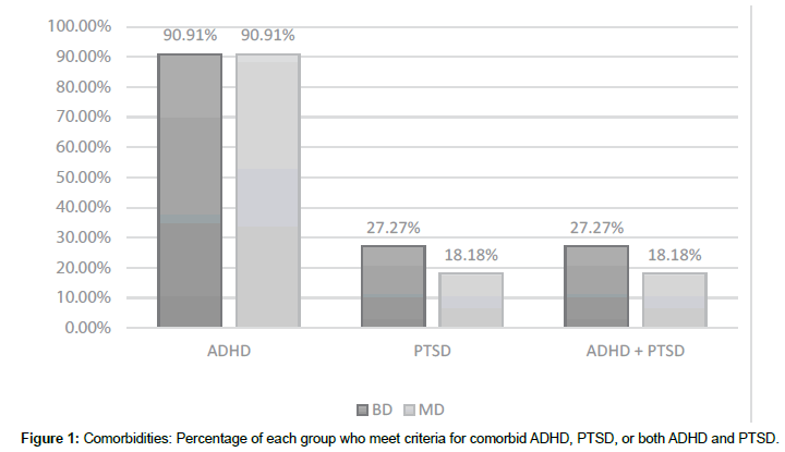 traumatic-stress-Comorbidities