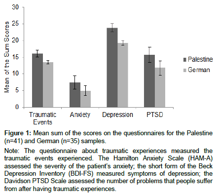 traumatic-stress-Mean-sum