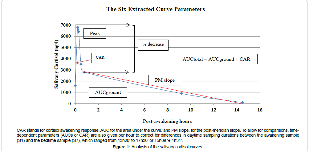 traumatic-stress-disorders-cortisol-curves