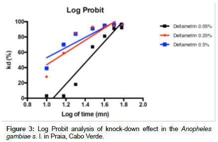 vector-biology-Log-Probit