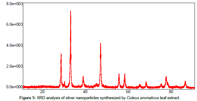 vector-biology-XRD-analysis