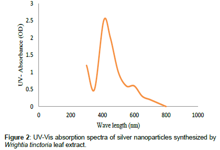vector-biology-absorption-spectra