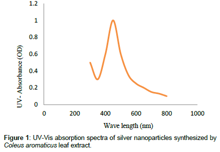 vector-biology-silver-nanoparticles