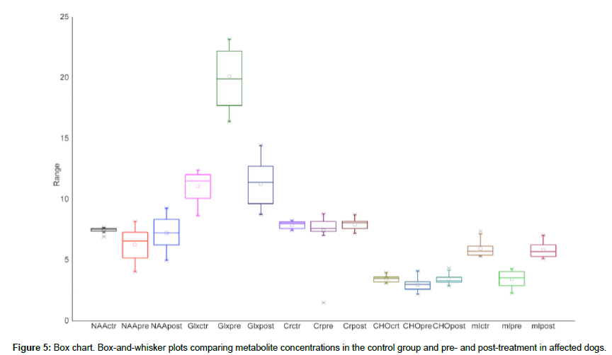 veterinary-science-Box-chart