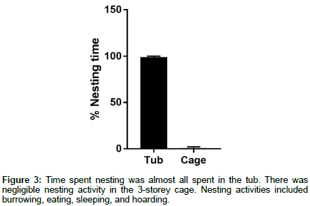 veterinary-science-Time-nesting