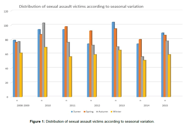 womens-health-care-seasonal-variation