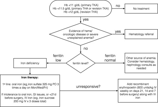 Pathway Optimization for Primary Hip and Knee Arthroplasty