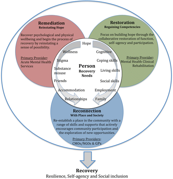 Objective of Mental Restoration is
to Assist People