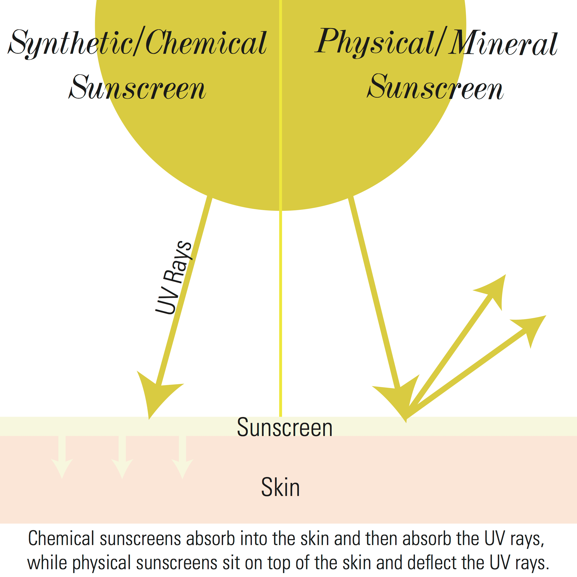 Should We Use Products Containing Chemical UV Absorbing Sunscreen Actives on Children?