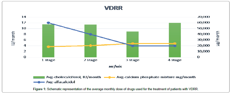 Medical Treatment of Bone Tissue Metabolism Disorders in Patients with Vitamin-D Resistant Rickets