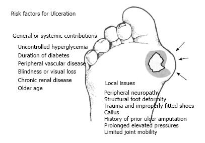 Frequency of Neuropathic, Vascular and Neuroischemic Foot Ulcers in Diabetes and Risk of Infection with these Etiologies