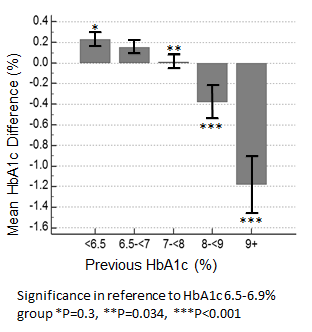 The Effect of Hospital Admission on Glycemic Control in Elderly People with Diabetes Mellitus