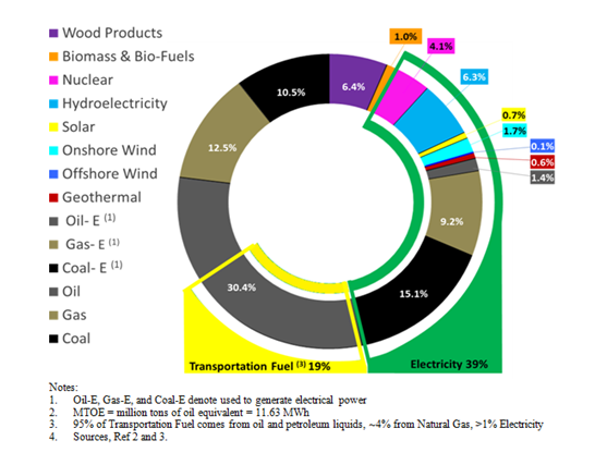 Offshore Floating Renewable Energy and the Future of Power to Fuel Technology