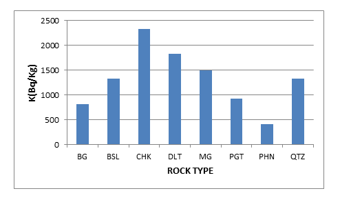 ASSESSMENT OF NATURAL RADIOACTIVITY LEVELS AND LOCAL GEOLOGY OF BUILDING MATERIALS USED FOR THE CONSTRUCTION OF MUD HOUSES IN KANKE AREA, PLATEAU   STATE, NIGERIA.