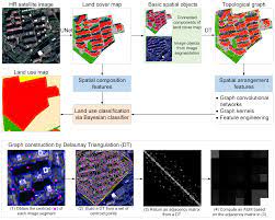 Spatial and Non-Spatial Information on Numerous Parcel Options Were Generated Exploitation RS Imageries