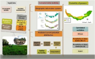 Ecological Niche Modeling For Predicting the Potential Geographical Distribution