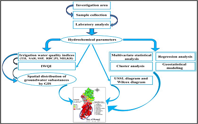 Groundwater Quality and Irrigational Suitability Assessed By Geo-Statistical Techniques