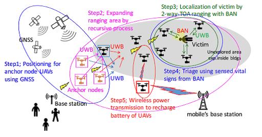 Wireless Dependable IoT/M2M for Disaster Rescue and Healthcare â€“ Reliable Machine Centric Sensing and Controlling