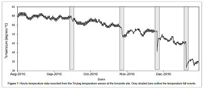 A Hybrid Model Using Time Series and Markov Chain for the Detection of the Main Periodicities on the Temperature Data in Nisyros Volcano, South Aegean