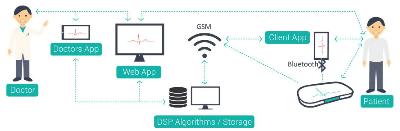 A Novel ECG Ward Telemetry System with Smartphone Based Alarm Escalation