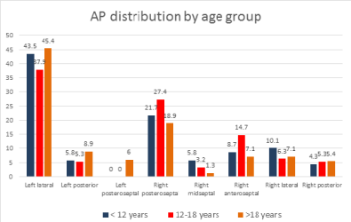 Relation between Age Group and Accessory Pathway Anatomical Location