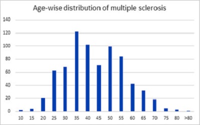 A Multicenter Study to Evaluate the Disease Burden and Health Economics