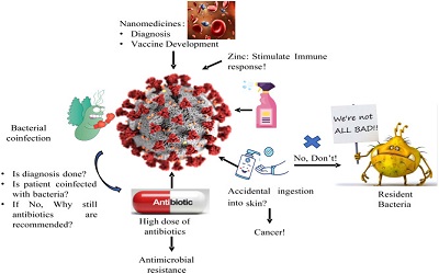 To Rule Out Bacterial Respiratory Co-Infection in Critical Covid-19 Patients
