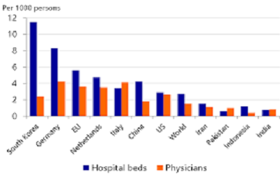 Impact of COVID-19 in India and the Global Economy