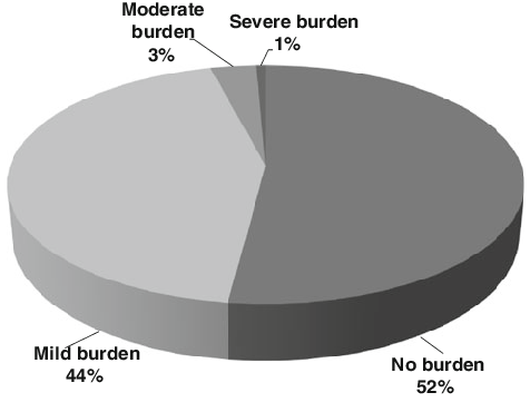 Validity and Reliability of the Greek Version of the ZBI in Informal Carers of Adults with Intellectual Disabilities