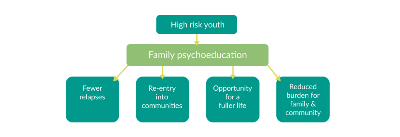 Effectiveness of a New Structured Psychoeducational, Salutogenetic Based Approach, in Facilitating the Recovery of People with Severe Mental Disorders