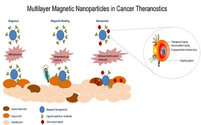 Biocompatible Luminescent Nanomaterial For Cancer Theranostics