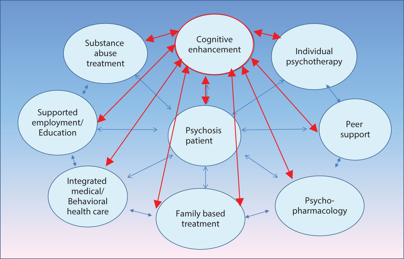 Upgrading self-esteem: Effectiveness of cognitive enhancement package among psychiatric inpatients.