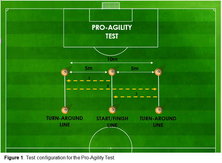 Advancing the Diagnostic Value of the Pro-agility Test