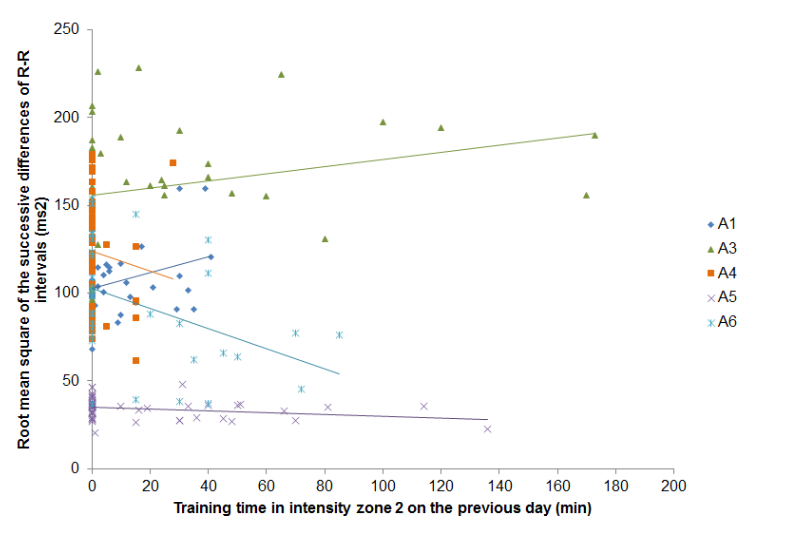 Responsiveness of Time and Cost-Efficient Monitoring Measures on Triathlon Training a Call for Individualized Training Monitoring