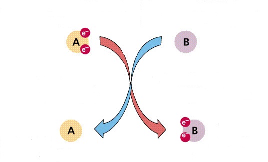 Oxidation Number, Oxidant and Reductant as Derivative Concepts within GATES/GEB Formulation