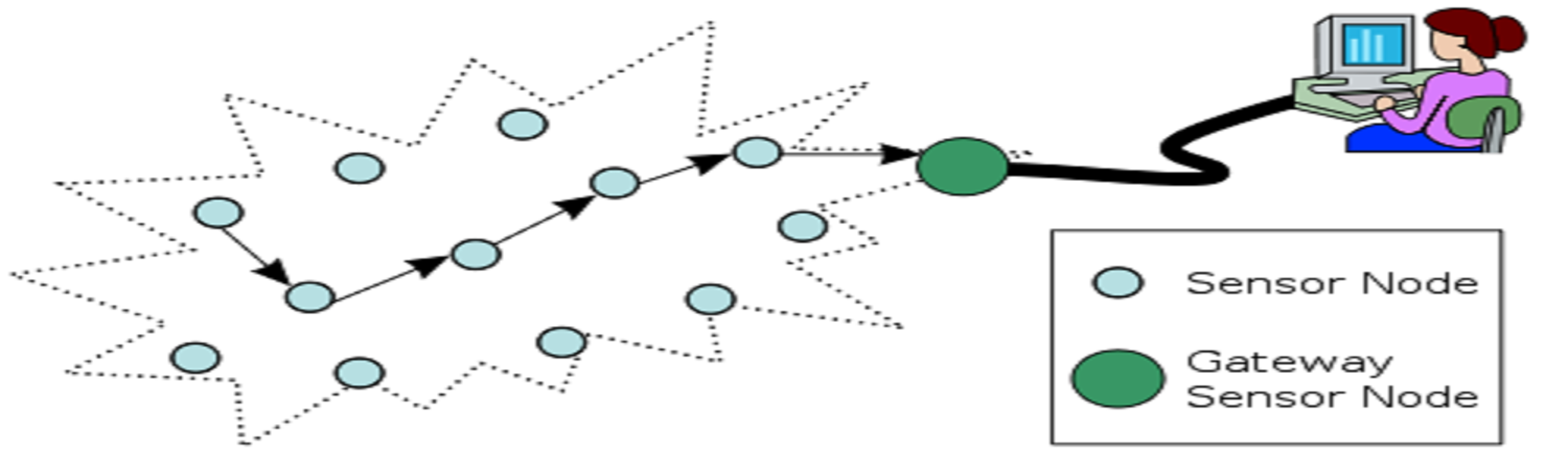 Wireless Sensor Networks Nodes Distributed in Shapes of Polygons for Promote Distance, Time Delay and Optimization Energy Consumption via Bluetooth