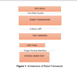 An Empirical Study on Robot
Test Automation Framework